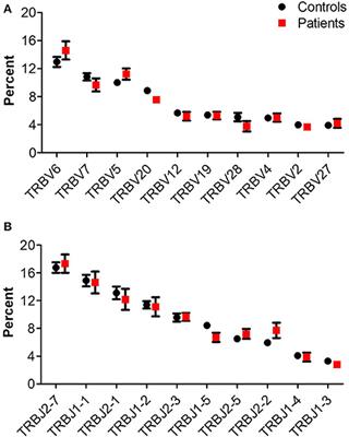 Alterations in T and B Cell Receptor Repertoires Patterns in Patients With IL10 Signaling Defects and History of Infantile-Onset IBD